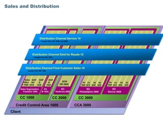 Sales and Distribution




                            Distribution Channel Service 14
                            * except from SO 1020 und 2000




                    Distribution Channel Sold for Resale 12
                    * except from SO 1020




              Distribution Channel Final Customer Sales 10
              * except from SO 1020




              Sales SOff SOff           SOff
            Office HH    S              B           SOff           PH CH      DE SD      PH CH      DE  SD
           F 1000 1010 1030           1020        HR 2000         3000 3010 3020 3030   3000 3010 3020 3030

       Sales Organization       SO                  SO                 SO                  SO
         Frankfurt 1000       B 1020           Heathrow 2000     Philadelphia 3000      Denver 3020

       CC 1000                             CC 2000              CC 3000

     Credit Control Area 1000                                  CCA 3000
  Client
 