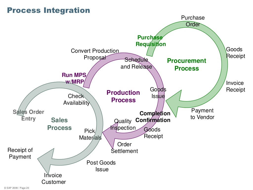 Integrating process. Processes of integration.