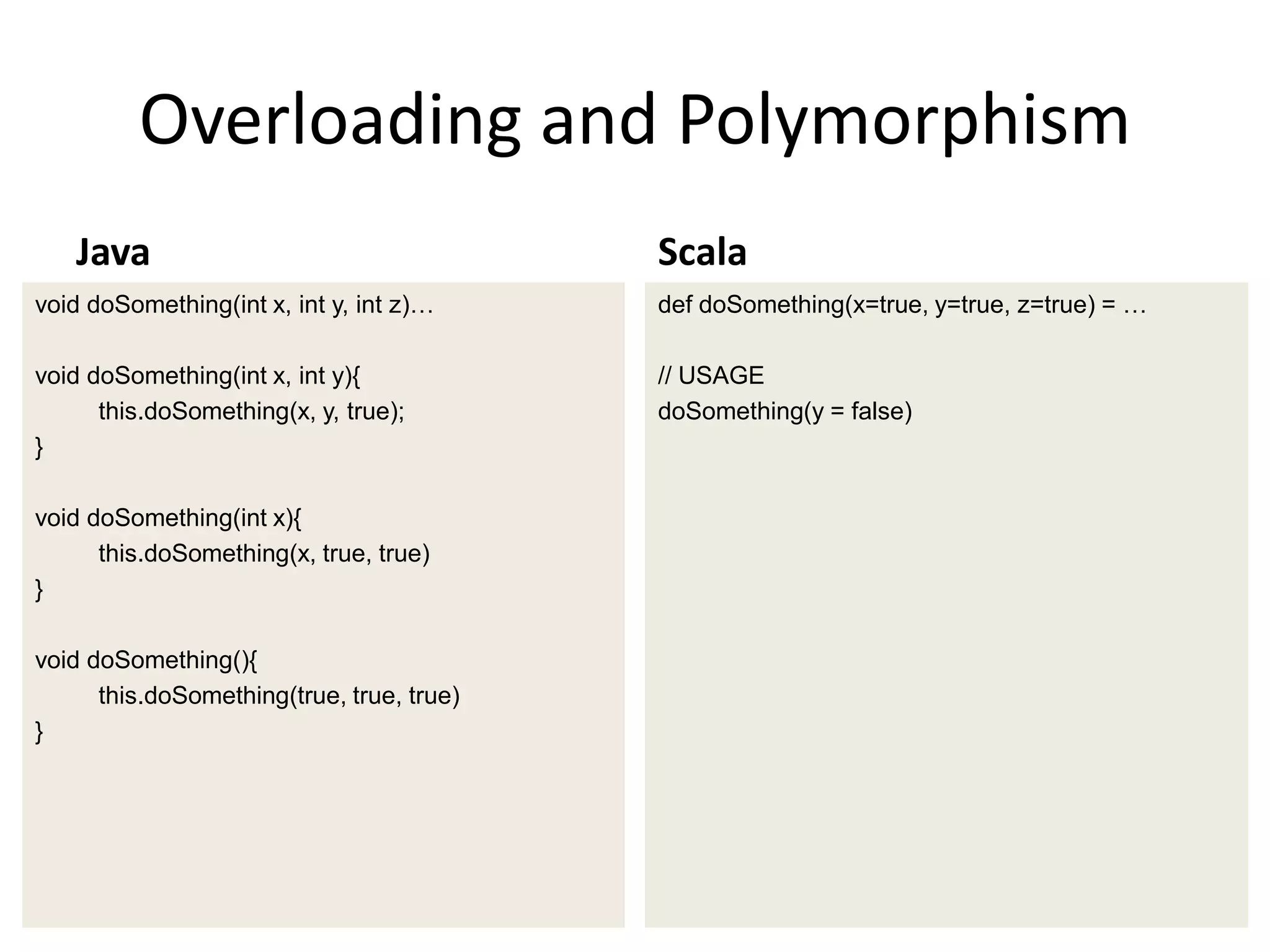 Overloading and Polymorphism
   Java                                    Scala
void doSomething(int x, int y, int z)…     def doSomething(x=true, y=true, z=true) = …

void doSomething(int x, int y){            // USAGE
      this.doSomething(x, y, true);        doSomething(y = false)
}

void doSomething(int x){
      this.doSomething(x, true, true)
}

void doSomething(){
      this.doSomething(true, true, true)
}
 