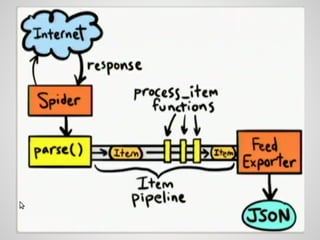 Getting started with Scrapy in Python | PDF