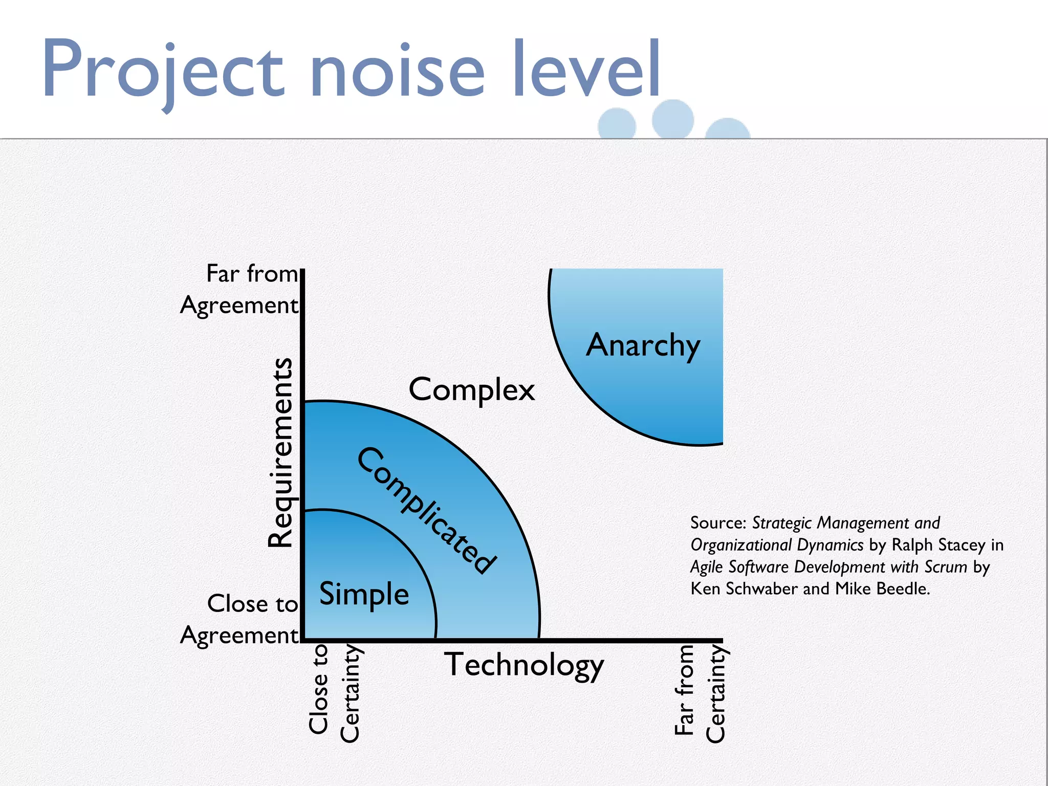 Project noise level Simple Complex Anarchy Complicated Technology Requirements Far from Agreement Close to Agreement Close to Certainty Far from Certainty Source:  Strategic Management and Organizational Dynamics  by Ralph Stacey in  Agile Software Development with Scrum  by Ken Schwaber and Mike Beedle. 