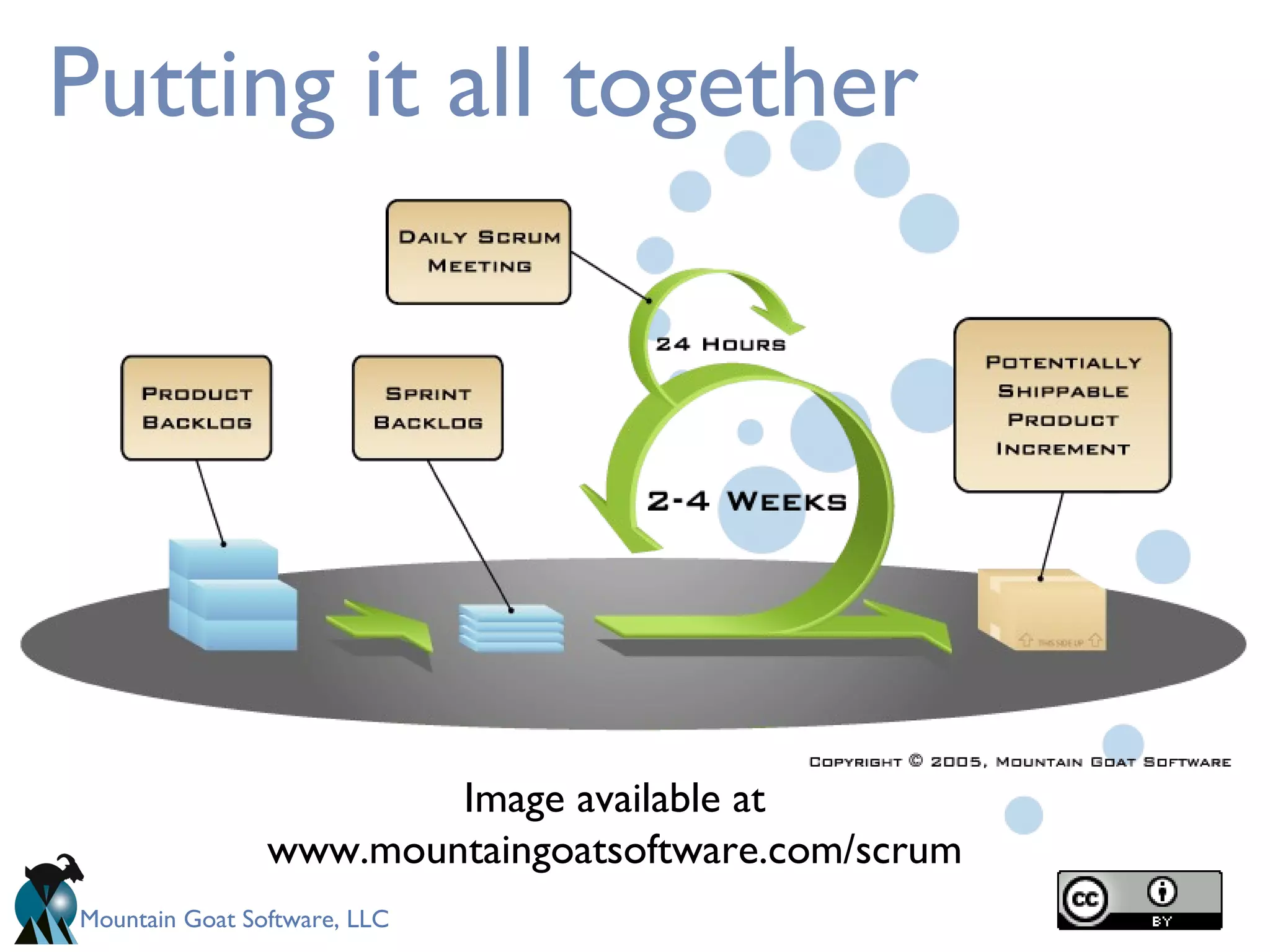 Putting it all together Image available at www.mountaingoatsoftware.com/scrum 