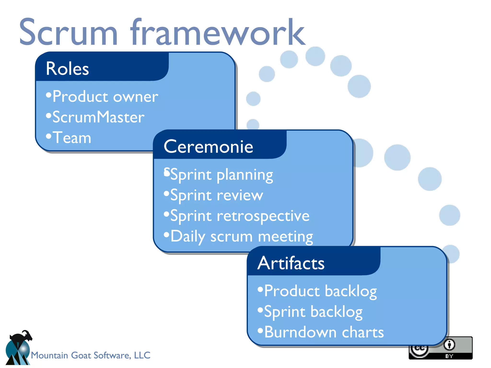 Scrum framework Product owner ScrumMaster Team Roles Sprint planning Sprint review Sprint retrospective Daily scrum meeting Ceremonies Product backlog Sprint backlog Burndown charts Artifacts 