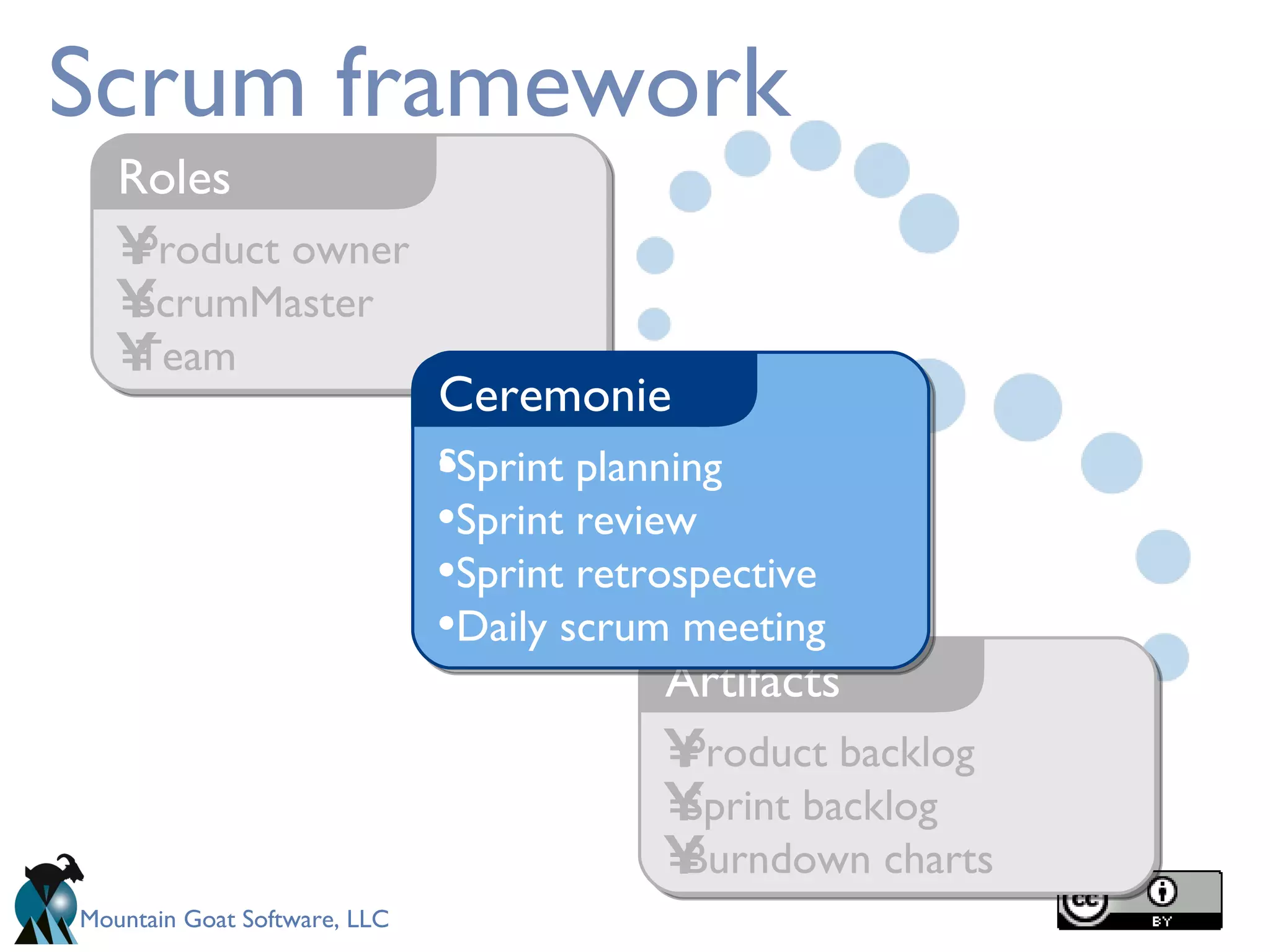 Scrum framework Product owner ScrumMaster Team Roles Product backlog Sprint backlog Burndown charts Artifacts Sprint planning Sprint review Sprint retrospective Daily scrum meeting Ceremonies 