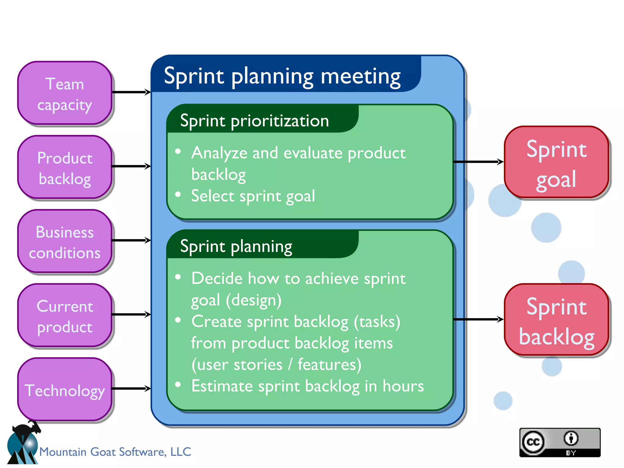 Sprint planning meeting Business conditions Team capacity Product backlog Technology Current product Sprint prioritization Analyze and evaluate product backlog Select sprint goal Sprint planning Decide how to achieve sprint goal (design) Create sprint backlog (tasks) from product backlog items (user stories / features) Estimate sprint backlog in hours Sprint goal Sprint backlog 