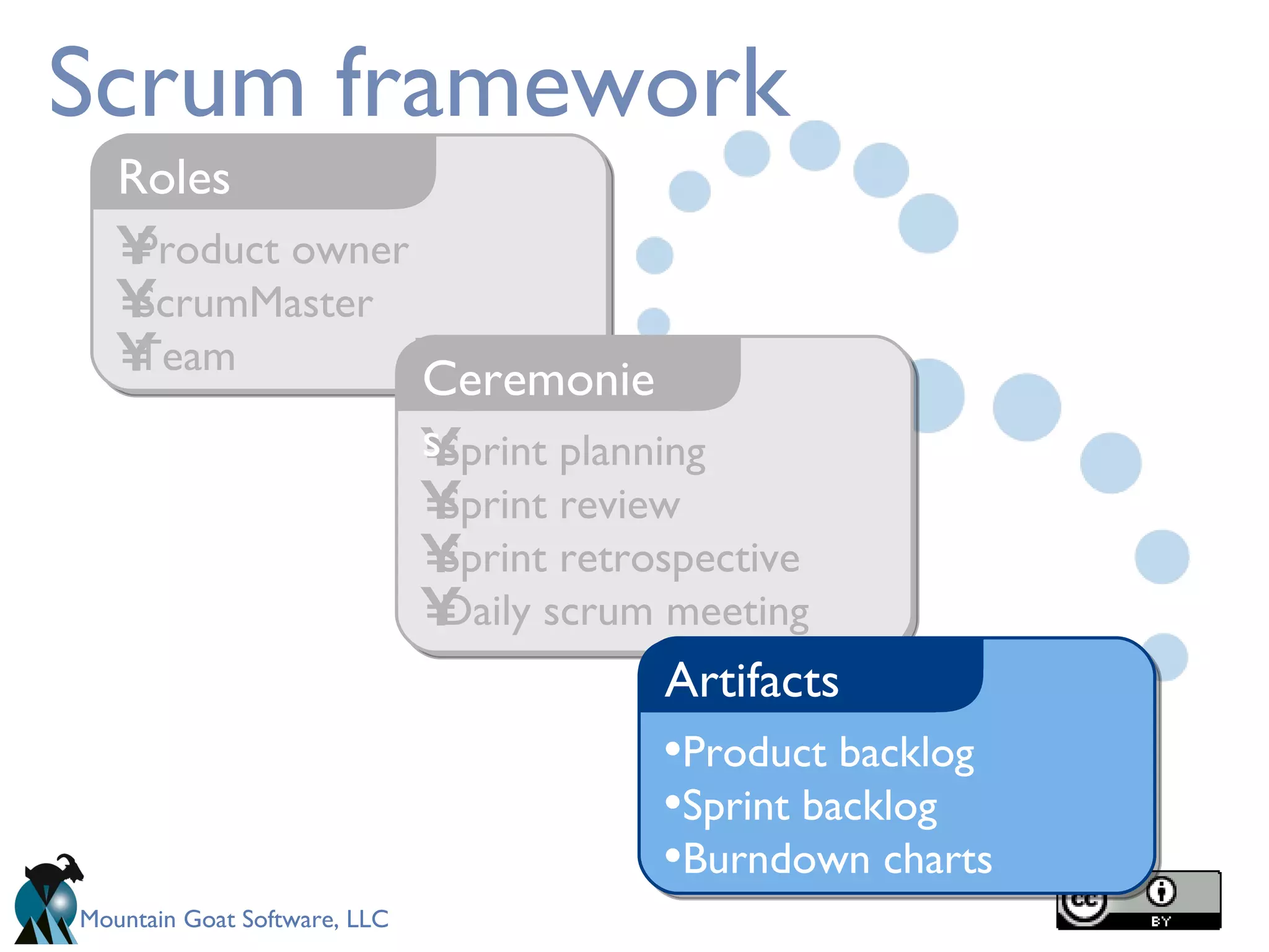 Scrum framework Product owner ScrumMaster Team Roles Sprint planning Sprint review Sprint retrospective Daily scrum meeting Ceremonies Product backlog Sprint backlog Burndown charts Artifacts 