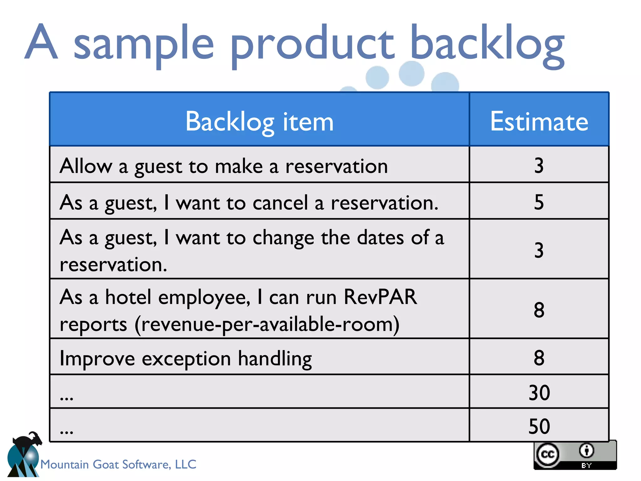 A sample product backlog Backlog item Estimate Allow a guest to make a reservation 3 As a guest, I want to cancel a reservation. 5 As a guest, I want to change the dates of a reservation. 3 As a hotel employee, I can run RevPAR reports (revenue-per-available-room) 8 Improve exception handling 8 ... 30 ... 50 