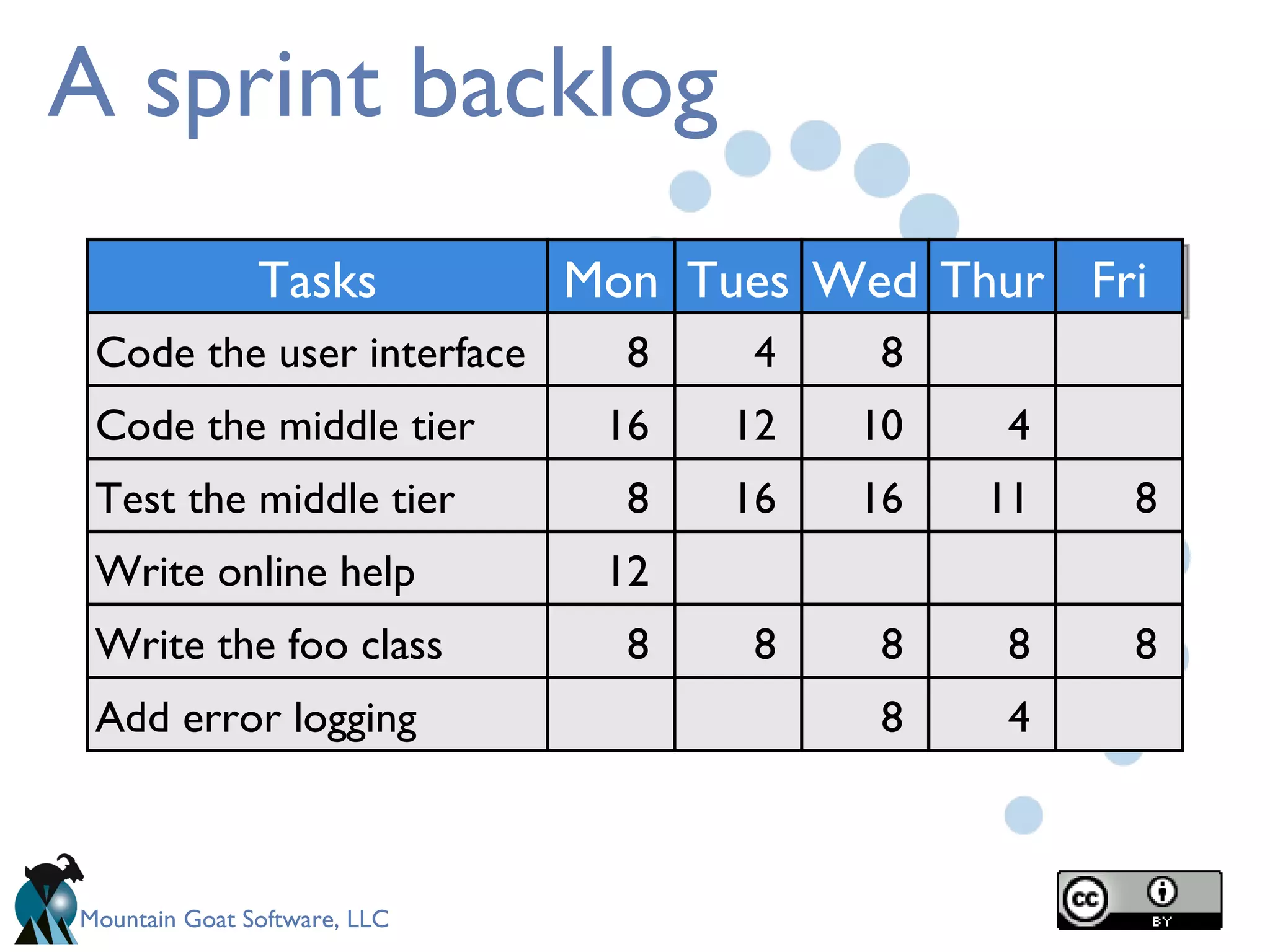 A sprint backlog Tasks Code the user interface Code the middle tier Test the middle tier Write online help Write the foo class Mon Tues Wed Thur Fri 8 16 8 12 8 4 12 16 8 4 11 8 4 8 8 Add error logging 8 10 16 8 8 