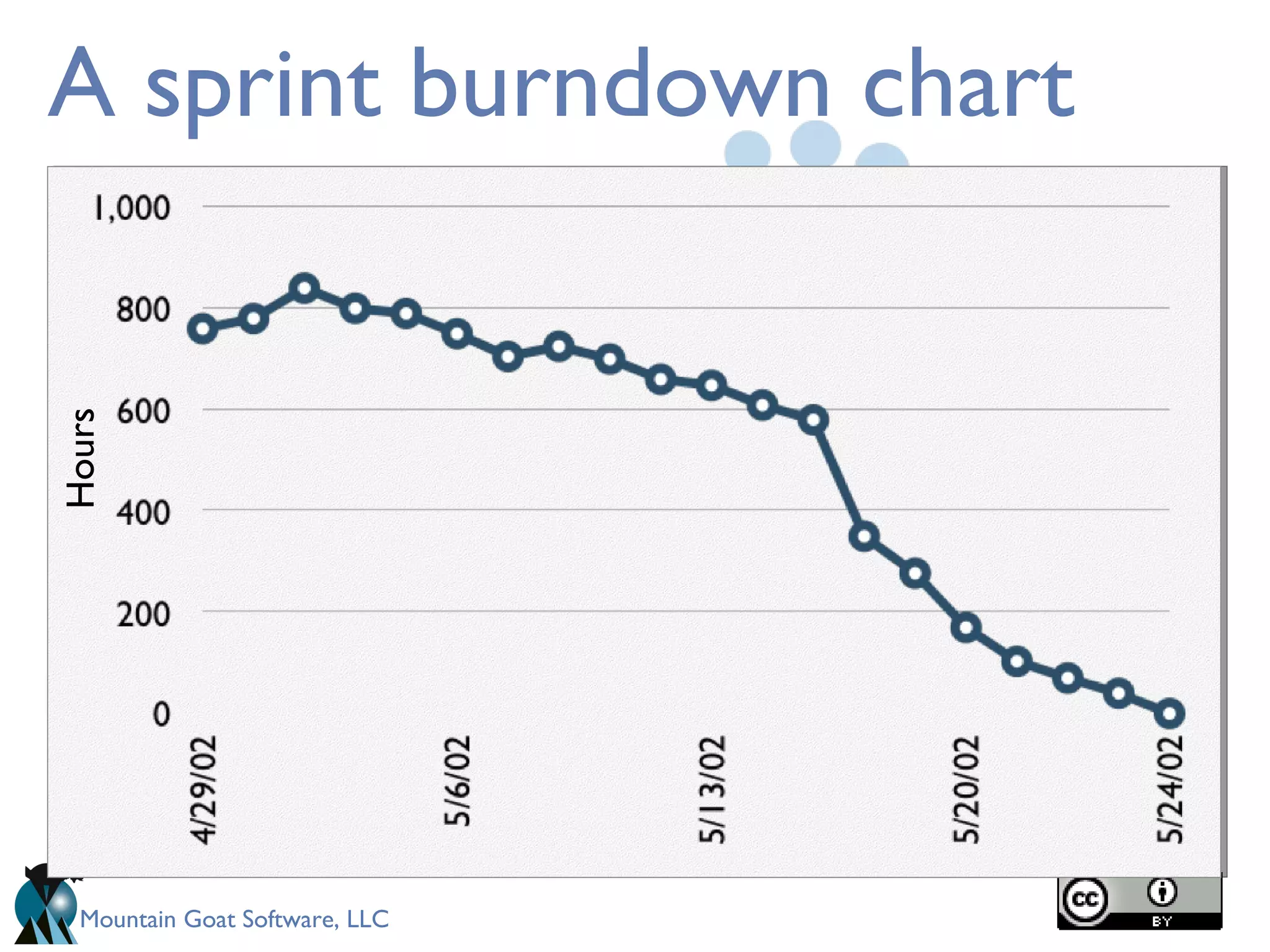 A sprint burndown chart Hours 