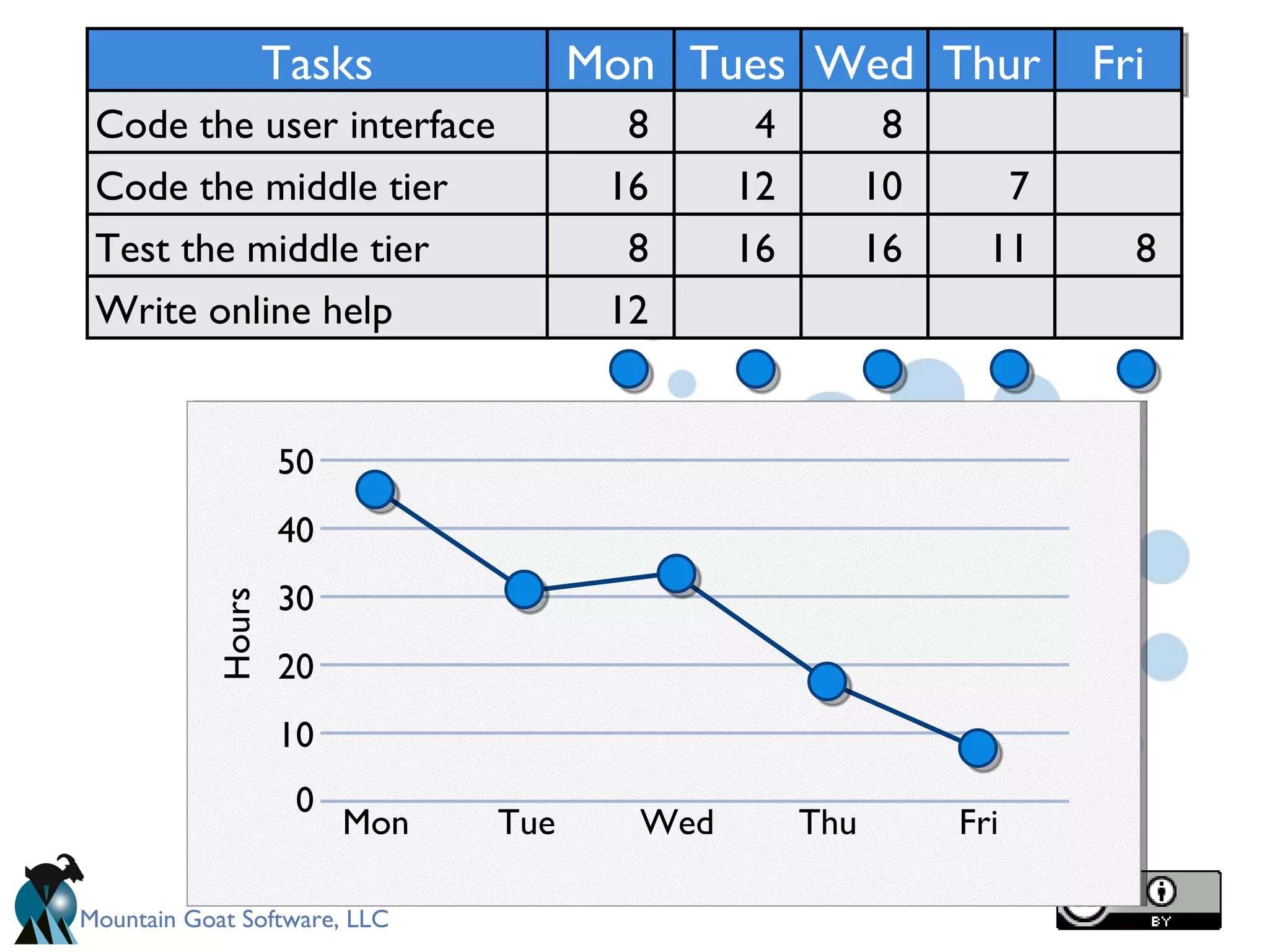 Hours 40 30 20 10 0 Mon Tue Wed Thu Fri Tasks Code the user interface Code the middle tier Test the middle tier Write online help Mon 8 16 8 12 Tues Wed Thur Fri 50 4 12 16 7 11 8 10 16 8 
