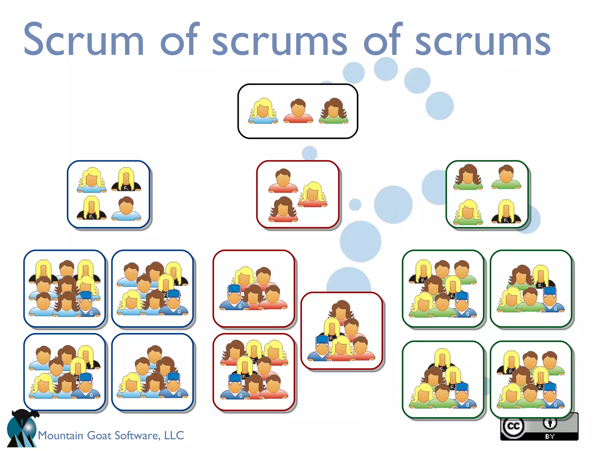 Scrum of scrums of scrums 