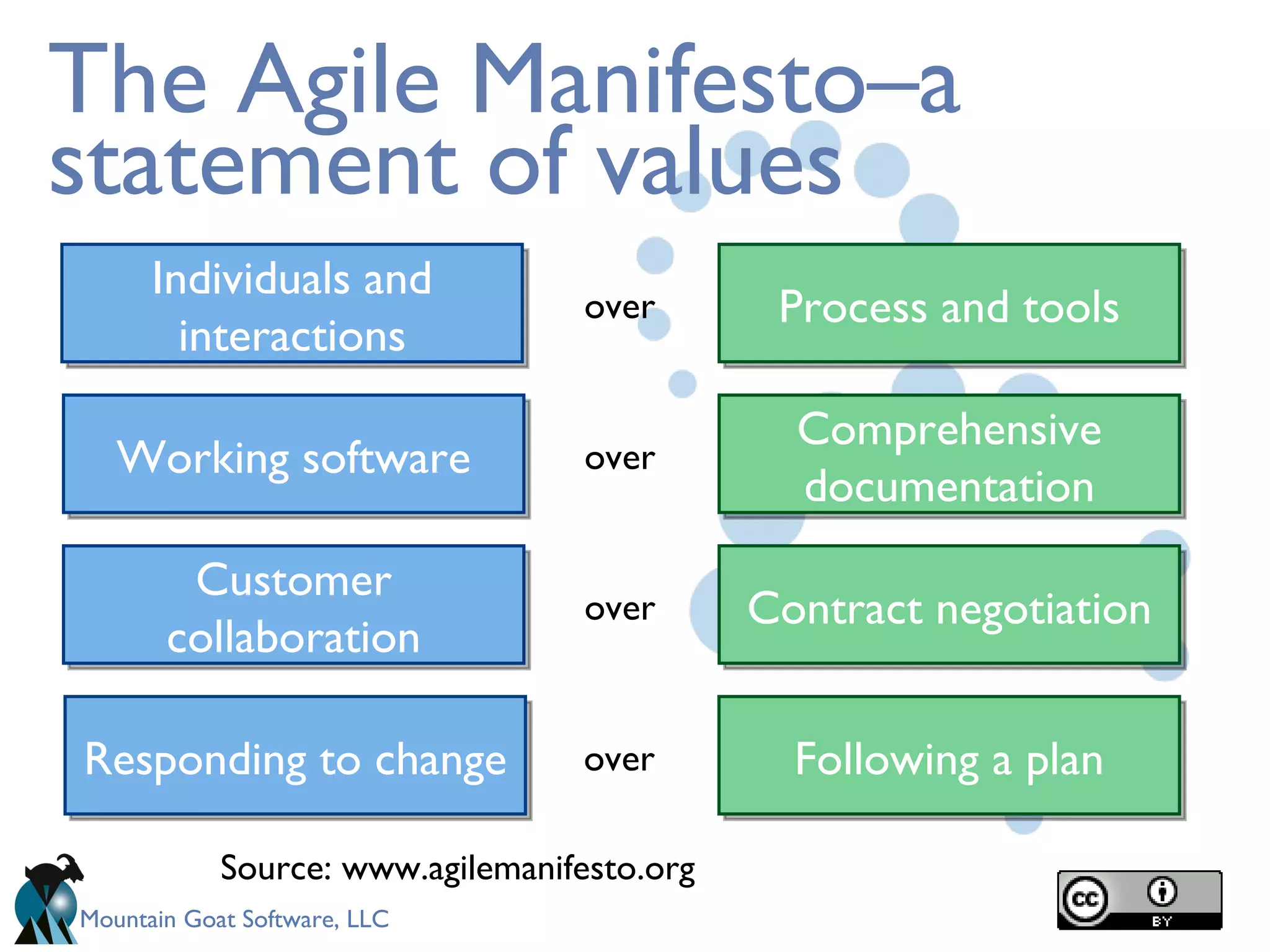 The Agile Manifesto–a statement of values Source: www.agilemanifesto.org Process and tools Individuals and interactions over Following a plan Responding to change over Comprehensive documentation Working software over Contract negotiation Customer collaboration over 