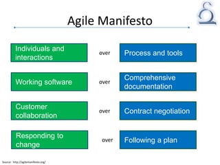 Agile Manifesto
Process and tools
Individuals and
interactions
over
Following a plan
Responding to
change
over
Comprehensive
documentation
Working software over
Contract negotiation
Customer
collaboration
over
Source: http://agilemanifesto.org/
 
