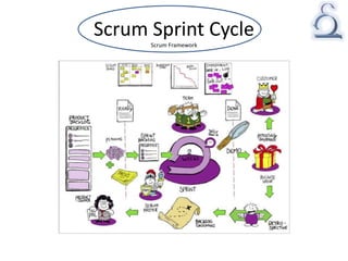 Scrum Sprint Cycle
Scrum Framework
 