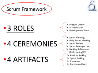 Scrum Framework
•3 ROLES
•4 CEREMONIES
•4 ARTIFACTS
 Product Owner
 Scrum Master
 Development Team
 Sprint Planning
 Daily Scrum Meeting
 Sprint Review
 Sprint Retrospective
 Backlog Refinement
(ExGrooming)???
 Product Backlog
 Sprint Backlog
 Increment
 Burndown Chart
 