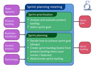 Sprint planning meeting
Sprint prioritization
• Analyze and evaluate product
backlog
• Select sprint goal
Sprint planning
• Decide how to achieve sprint goal
(design)
• Create sprint backlog (tasks) from
product backlog items (user
stories / features)
• (Re)Estimate sprint backlog
Sprint
goal
Sprint
backlog
Business
conditions
Team
capacity
Product
backlog
Technology
Current
product
 