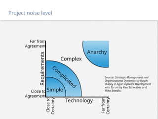 Project noise level
Simple
Complex
Anarchy
Com
plicated
Technology
Requirements
Far from
Agreement
Close to
Agreement
Close
to
Certainty
Far
from
Certainty
Source: Strategic Management and
Organizational Dynamics by Ralph
Stacey in Agile Software Development
with Scrum by Ken Schwaber and
Mike Beedle.
 