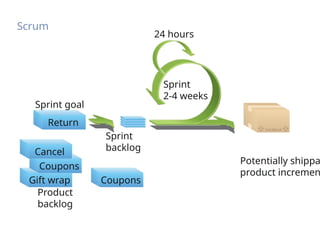 Scrum
Cancel
Gift wrap
Return
Sprint
2-4 weeks
Return
Sprint goal
Sprint
backlog
Potentially shippa
product incremen
Product
backlog
Coupons
Gift wrap
Coupons
Cancel
24 hours
 
