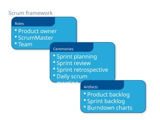 Scrum framework
• Product owner
• ScrumMaster
• Team
Roles
• Sprint planning
• Sprint review
• Sprint retrospective
• Daily scrum
meeting
Ceremonies
• Product backlog
• Sprint backlog
• Burndown charts
Artifacts
 