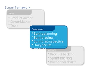 • Product owner
• ScrumMaster
• Team
Roles
Scrum framework
• Product backlog
• Sprint backlog
• Burndown charts
Artifacts
• Sprint planning
• Sprint review
• Sprint retrospective
• Daily scrum
meeting
Ceremonies
 