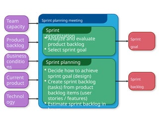 Sprint planning meeting
Sprint
prioritization
• Analyze and evaluate
product backlog
• Select sprint goal
Sprint planning
• Decide how to achieve
sprint goal (design)
• Create sprint backlog
(tasks) from product
backlog items (user
stories / features)
• Estimate sprint backlog in
hours
Sprint
goal
Sprint
backlog
Business
conditio
ns
Team
capacity
Product
backlog
Technol
ogy
Current
product
 