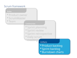 • Product owner
• ScrumMaster
• Team
Roles
Scrum framework
• Sprint planning
• Sprint review
• Sprint retrospective
• Daily scrum
meeting
Ceremonies
• Product backlog
• Sprint backlog
• Burndown charts
Artifacts
 