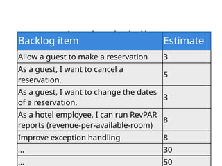 A sample product backlog
Backlog item Estimate
Allow a guest to make a reservation 3
As a guest, I want to cancel a
reservation.
5
As a guest, I want to change the dates
of a reservation.
3
As a hotel employee, I can run RevPAR
reports (revenue-per-available-room)
8
Improve exception handling 8
... 30
... 50
 