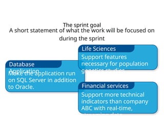The sprint goal
A short statement of what the work will be focused on
during the sprint
Database
Application
Financial services
Life Sciences
Support features
necessary for population
genetics studies.
Support more technical
indicators than company
ABC with real-time,
streaming data.
Make the application run
on SQL Server in addition
to Oracle.
 