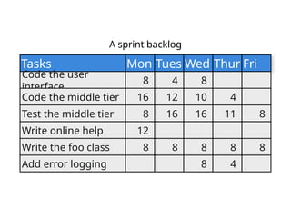 A sprint backlog
Tasks
Code the user
interface
Code the middle tier
Test the middle tier
Write online help
Write the foo class
Mon
8
16
8
12
8
Tues
4
12
16
8
Wed Thur
4
11
8
4
Fri
8
8
Add error logging
8
10
16
8
8
 