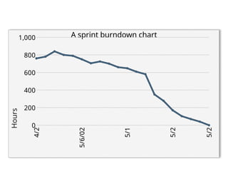 A sprint burndown chart
4/2
5/6/02
5/1
5/2
5/2
0
200
400
600
800
1,000
Hours
 