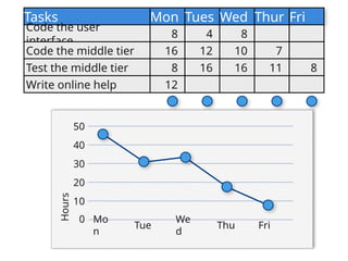 Hours
40
30
20
10
0 Mo
n
Tue
We
d
Thu Fri
Tasks
Code the user
interface
Code the middle tier
Test the middle tier
Write online help
Mon
8
16
8
12
Tues Wed Thur Fri
4
12
16
7
11
8
10
16 8
50
 