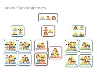 Scrum of scrums of scrums
 