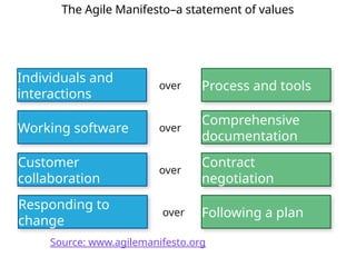 The Agile Manifesto–a statement of values
Process and tools
Individuals and
interactions
over
Following a plan
Responding to
change
over
Source: www.agilemanifesto.org
Comprehensive
documentation
Working software over
Contract
negotiation
Customer
collaboration
over
 