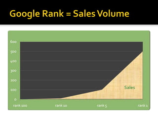 The only real trick to SEO is this:	A search engine is really just another demographic. Understand what that market segment needs, and provide it and your web business will prosper.