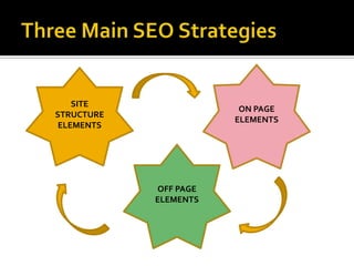 Some Google Ranking Elements	In no particular order and of unknown weight:Age of domainPage load timeSemantic hierarchy of keywordText emphasis of keywordFrequency of keywordKeyword in link text Page Rank of originating link