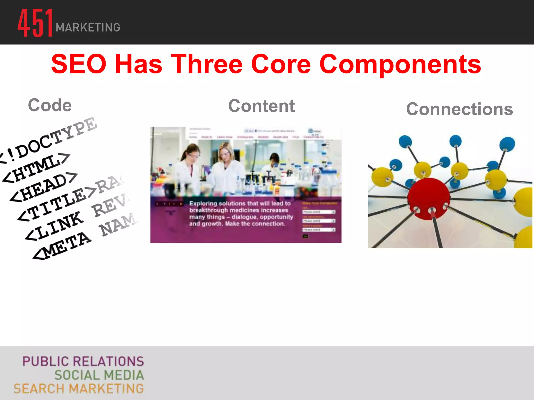 SEO Has Three Core Components
Code         Content     Connections
 