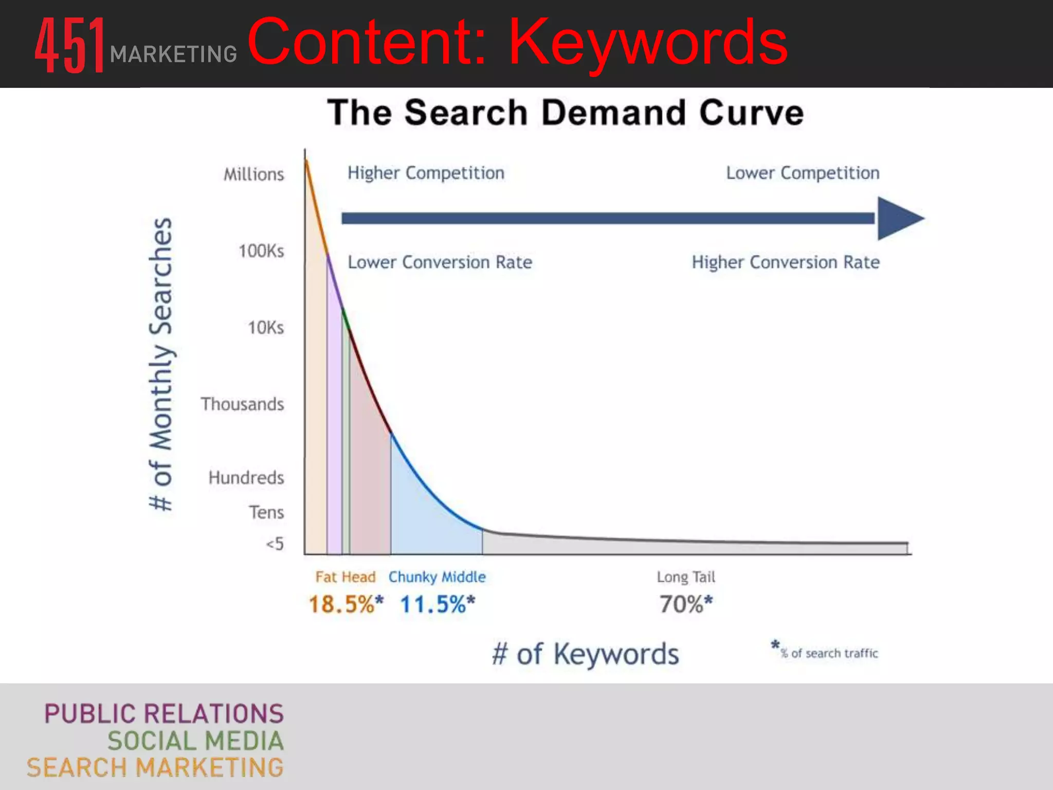 Content: Keywords
 