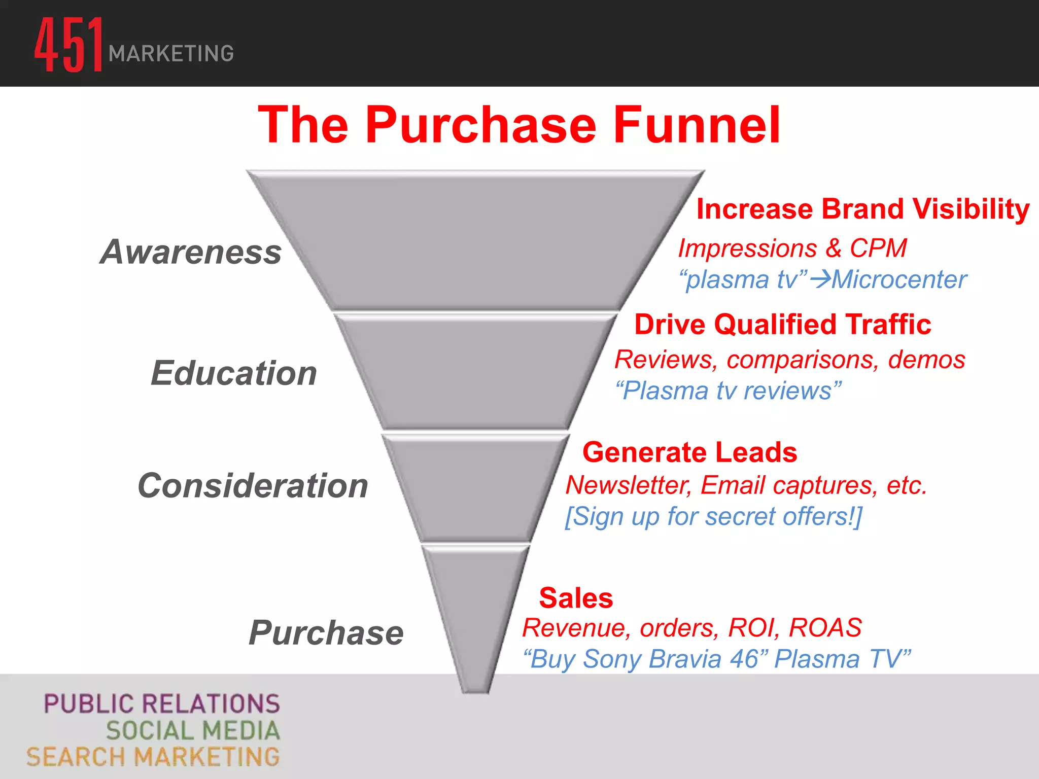 The Purchase Funnel
                                Increase Brand Visibility
Awareness                     Impressions & CPM
                              “plasma tv”Microcenter
                           Drive Qualified Traffic
                         Reviews, comparisons, demos
  Education              “Plasma tv reviews”

                      Generate Leads
 Consideration       Newsletter, Email captures, etc.
                     [Sign up for secret offers!]


                   Sales
       Purchase   Revenue, orders, ROI, ROAS
                  “Buy Sony Bravia 46” Plasma TV”
 