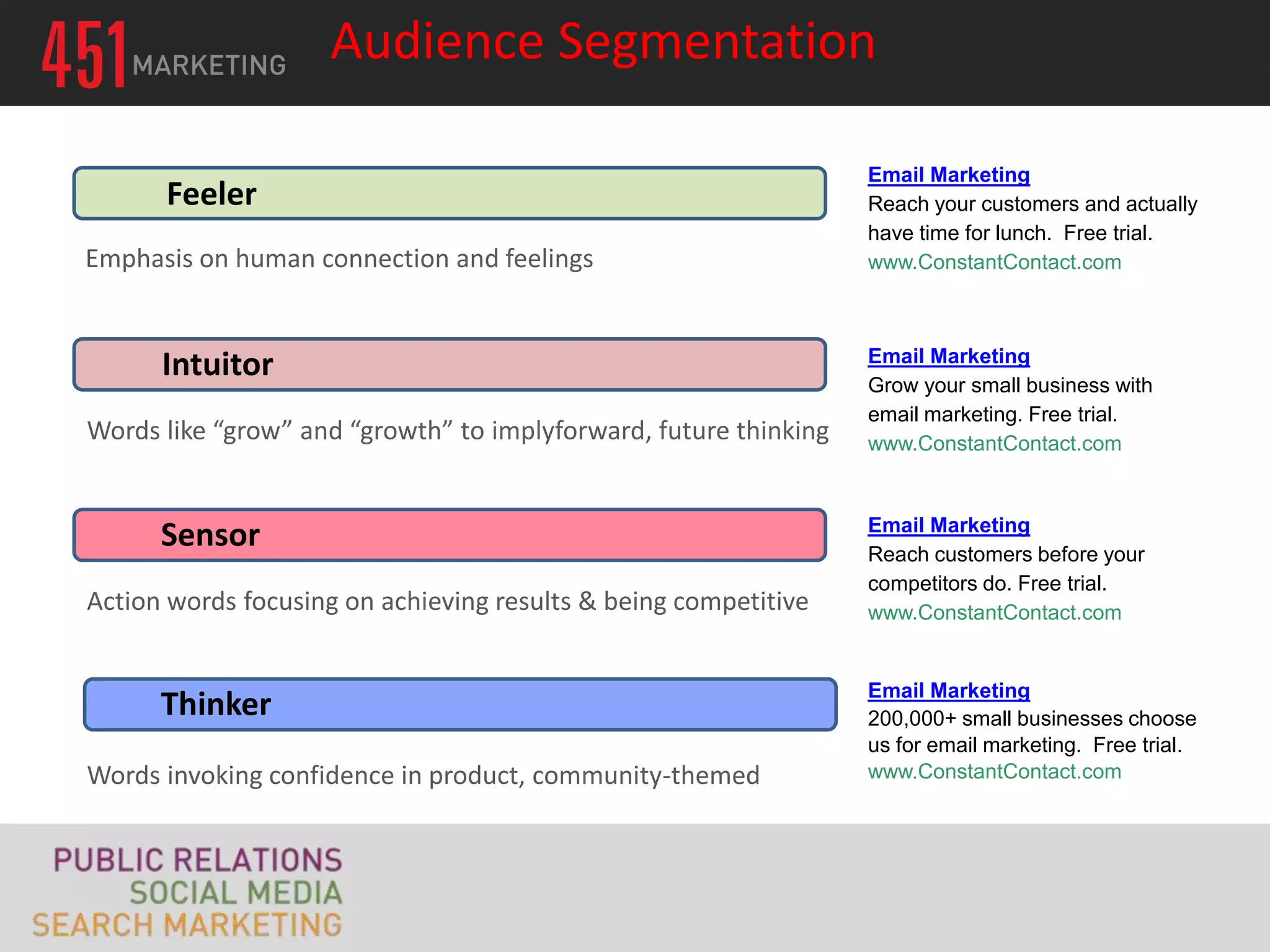 Audience Segmentation

                                                                  Email Marketing
      Feeler                                                      Reach your customers and actually
                                                                  have time for lunch. Free trial.
Emphasis on human connection and feelings                         www.ConstantContact.com



                                                                  Email Marketing
      Intuitor                                                    Grow your small business with
                                                                  email marketing. Free trial.
Words like “grow” and “growth” to implyforward, future thinking   www.ConstantContact.com


                                                                  Email Marketing
      Sensor                                                      Reach customers before your
                                                                  competitors do. Free trial.
Action words focusing on achieving results & being competitive    www.ConstantContact.com


                                                                  Email Marketing
      Thinker                                                     200,000+ small businesses choose
                                                                  us for email marketing. Free trial.
Words invoking confidence in product, community-themed            www.ConstantContact.com
 