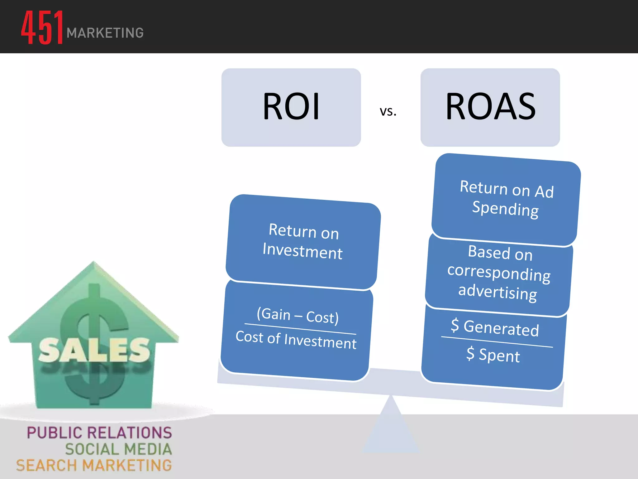 ROI   vs.   ROAS
 