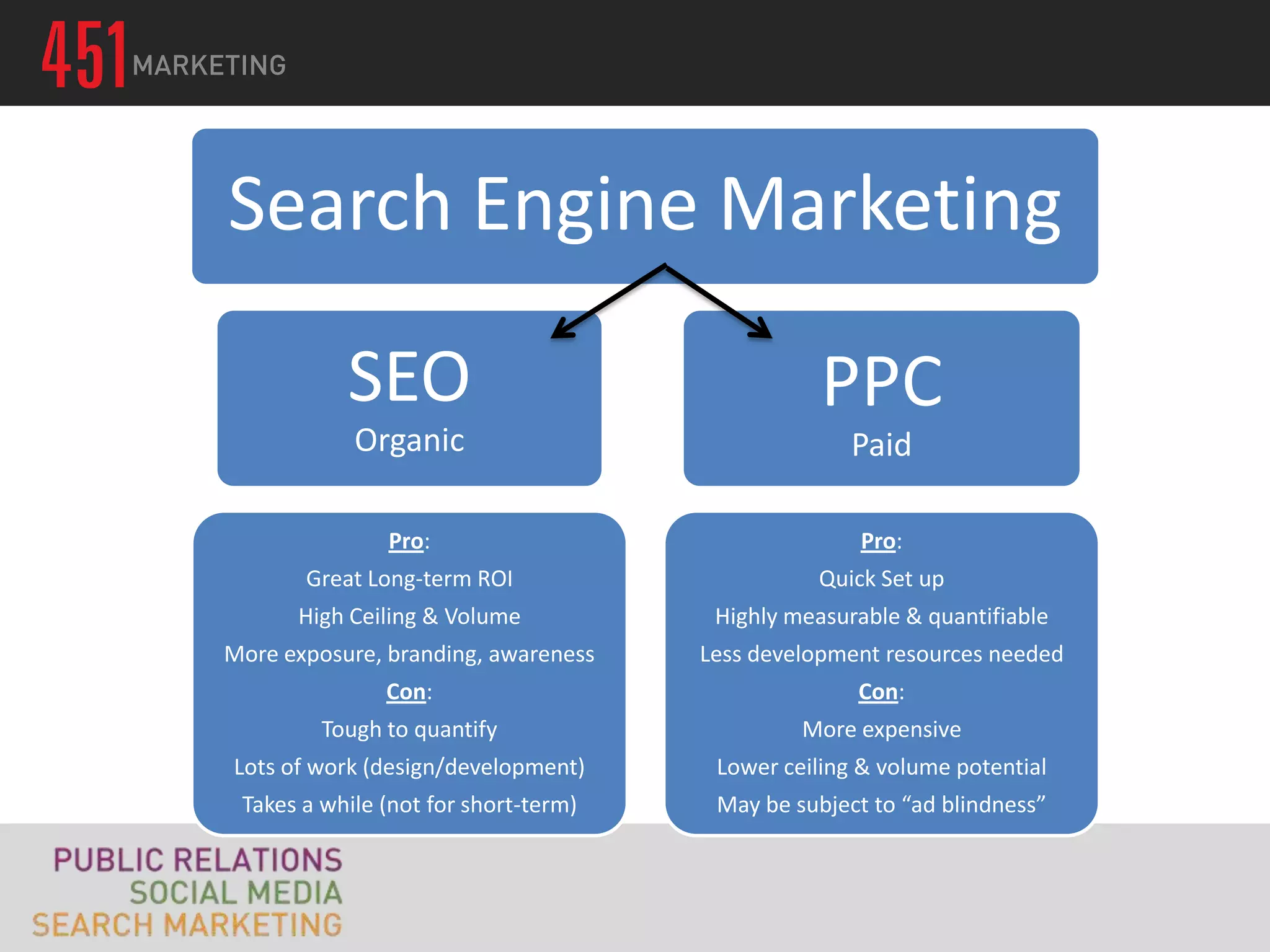 Search Engine Marketing

           SEO                                   PPC
            Organic                                 Paid

               Pro:                                 Pro:
       Great Long-term ROI                      Quick Set up
      High Ceiling & Volume            Highly measurable & quantifiable
More exposure, branding, awareness    Less development resources needed
               Con:                                 Con:
         Tough to quantify                     More expensive
Lots of work (design/development)      Lower ceiling & volume potential
 Takes a while (not for short-term)    May be subject to “ad blindness”
 