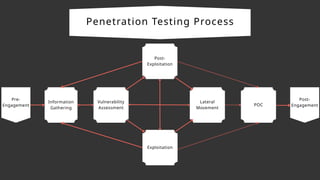 Introduction to cybersecurity and pentesting | PPTX