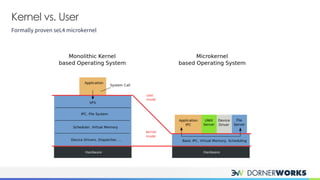Kernel vs. User
Formally proven seL4 microkernel
 