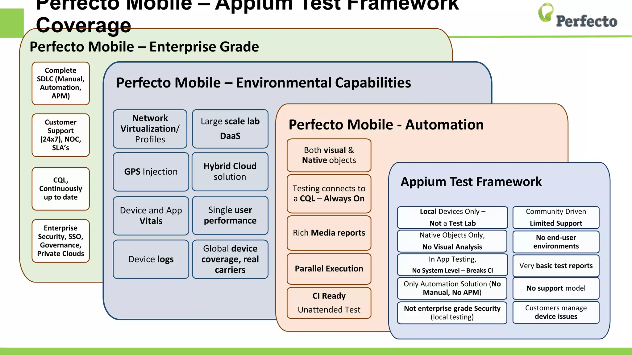 Perfecto Mobile – Enterprise Grade
Complete
SDLC (Manual,
Automation,
APM)
Customer
Support
(24x7), NOC,
SLA’s
CQL,
Continuously
up to date
Enterprise
Security, SSO,
Governance,
Private Clouds
Perfecto Mobile – Environmental Capabilities
Network
Virtualization/
Profiles
Large scale lab
DaaS
Hybrid Cloud
solution
Single user
performance
Device and App
Vitals
GPS Injection
Device logs
Global device
coverage, real
carriers
Perfecto Mobile - Automation
Both visual &
Native objects
Testing connects to
a CQL – Always On
Rich Media reports
Parallel Execution
CI Ready
Unattended Test
Perfecto Mobile – Appium Test Framework
Coverage
Appium Test Framework
Local Devices Only –
Not a Test Lab
Native Objects Only,
No Visual Analysis
In App Testing,
No System Level – Breaks CI
Only Automation Solution (No
Manual, No APM)
Not enterprise grade Security
(local testing)
Community Driven
Limited Support
No end-user
environments
Very basic test reports
No support model
Customers manage
device issues
 