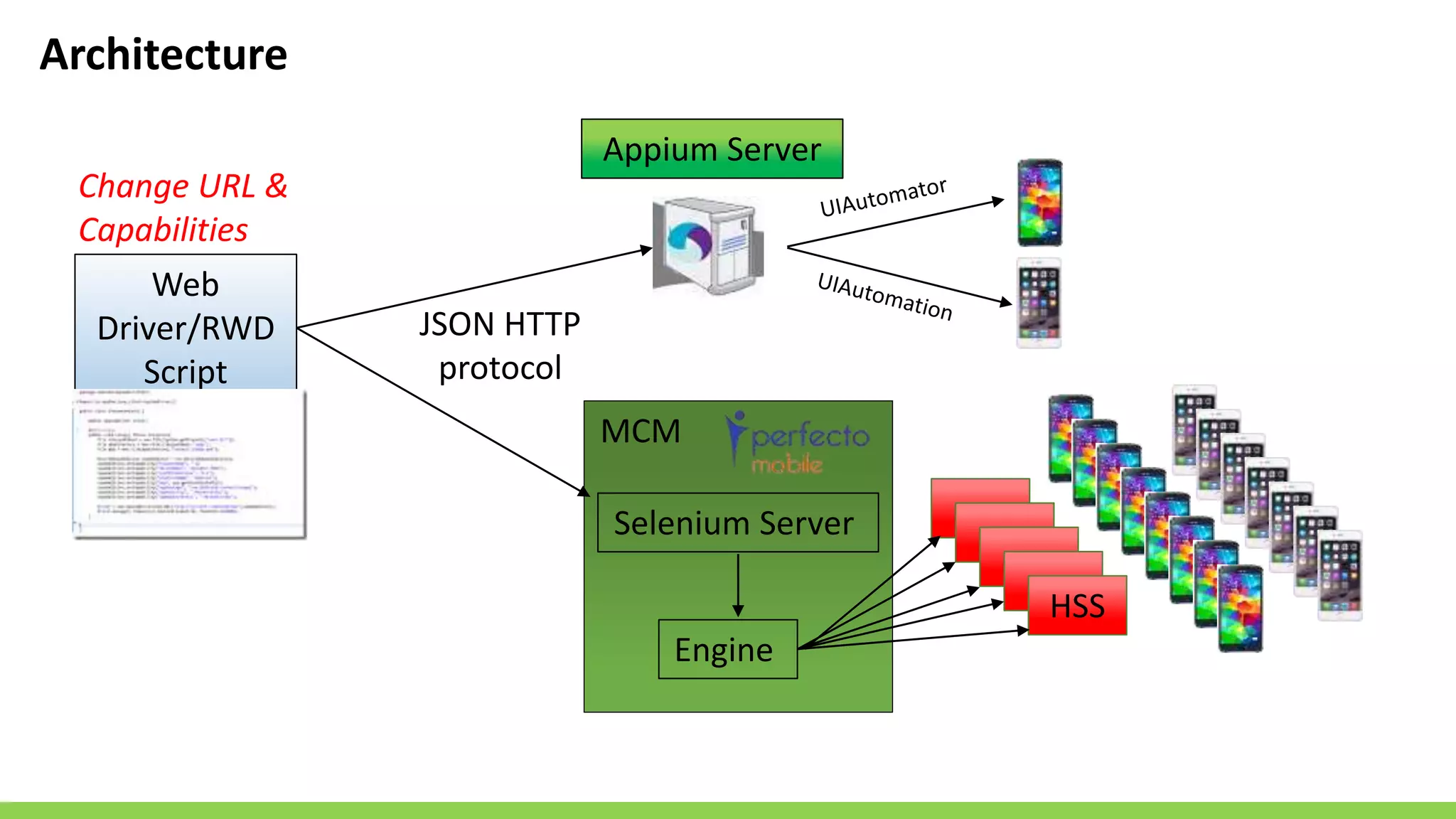 Web
Driver/RWD
Script
Appium Server
JSON HTTP
protocol
Selenium Server
Engine
MCM
HSS
Change URL &
Capabilities
Architecture
 