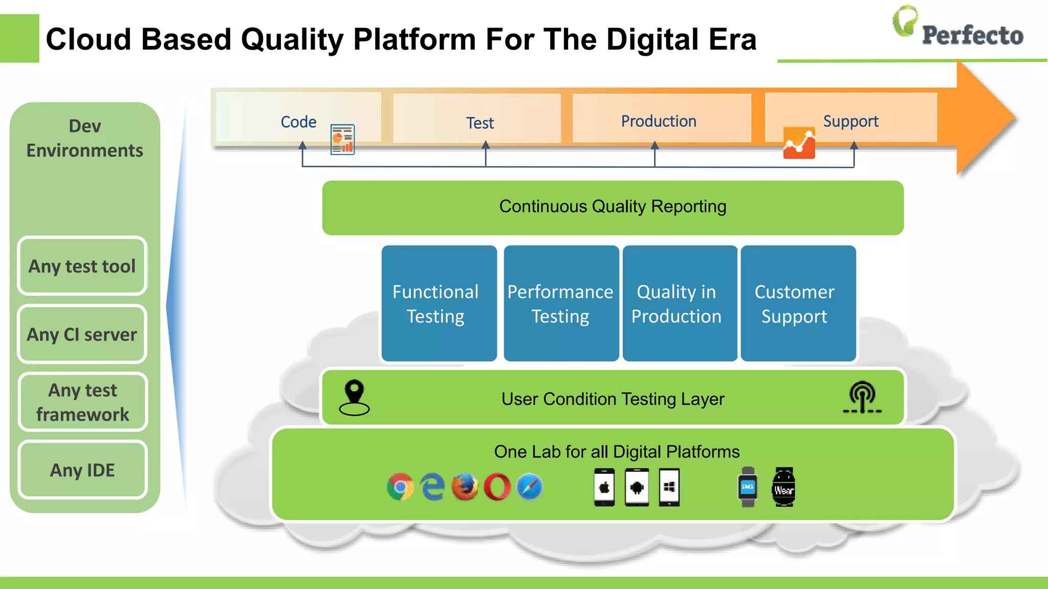 Dev
Environments
Cloud Based Quality Platform For The Digital Era
Any IDE
Any test
framework
Any CI server
Any test tool
User Condition Testing Layer
Functional
Testing
Performance
Testing
Quality in
Production
Customer
Support
One Lab for all Digital Platforms
Code Test Production Support
Continuous Quality Reporting
 
