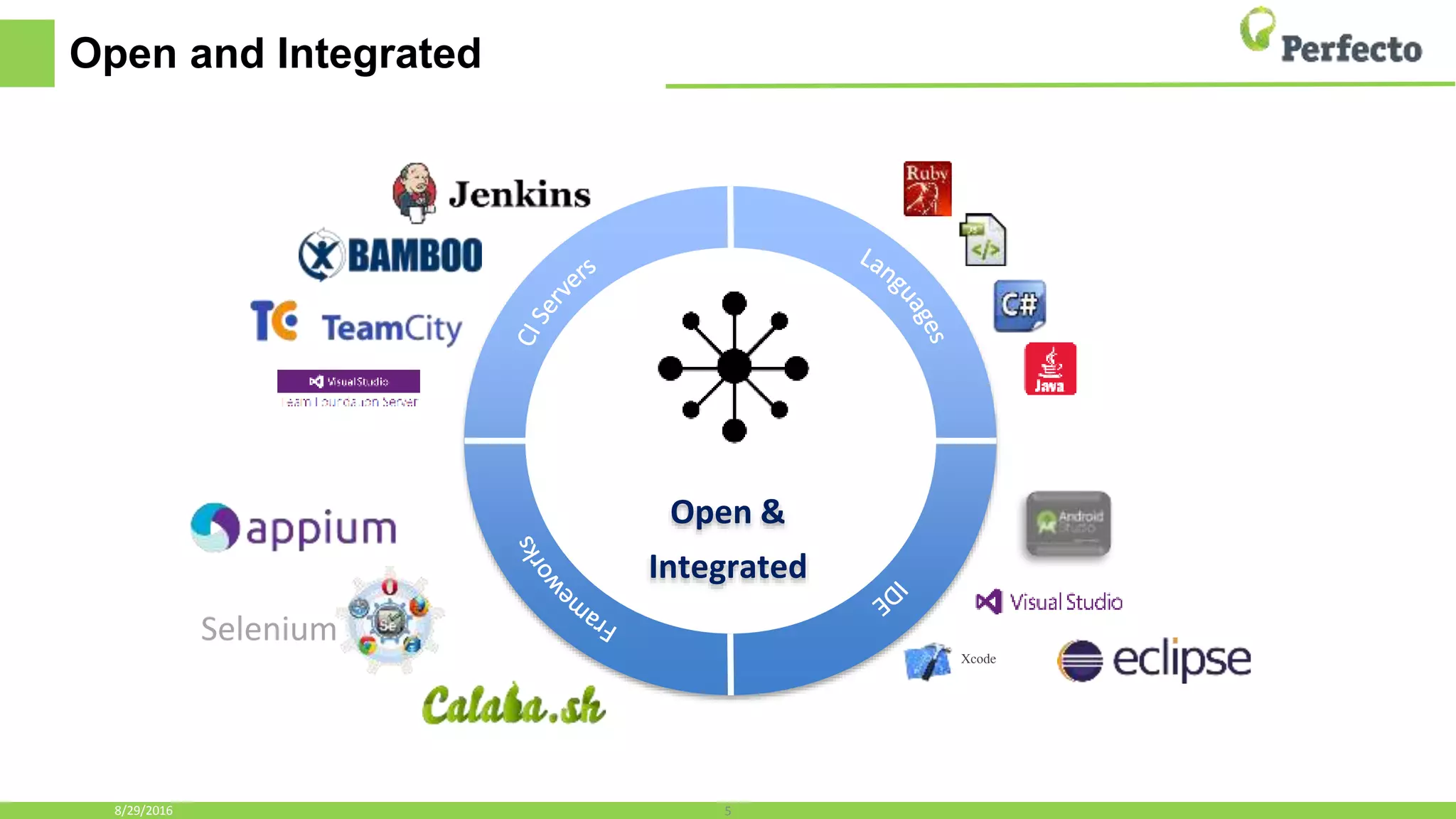 Open and Integrated
5
Open &
Integrated
Xcode
Selenium
8/29/2016
 
