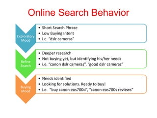 Online Search Behavior
Exploratory
Mood
• Short Search Phrase
• Low Buying Intent
• i.e. “dslr cameras”
Refine
Search
• Deeper research
• Not buying yet, but identifying his/her needs
• i.e. “canon dslr cameras”, “good dslr cameras”
Buying
Mood
• Needs identified
• Looking for solutions. Ready to buy!
• i.e. “buy canon eos700d”, “canon eos700s reviews”
 