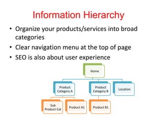 Information Hierarchy
• Organize your products/services into broad
categories
• Clear navigation menu at the top of page
• SEO is also about user experience
Home
Product
Category A
Sub
Product Cat
Product A1
Product
Category B
Product B1
Location
 