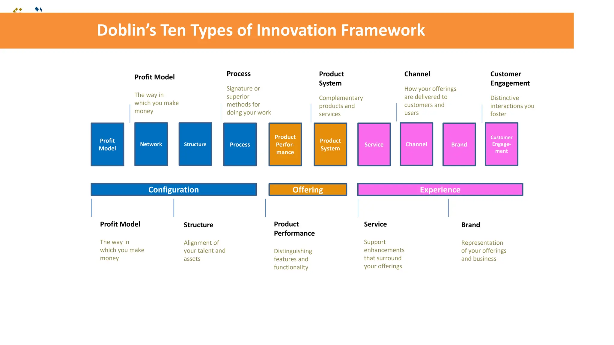 Doblin’s Ten Types of Innovation Framework
Profit
Model
Network Structure Process
Product
Perfor-
mance
Product
System
Service Channel Brand
Customer
Engage-
ment
Configuration Experience
Offering
Profit Model
The way in
which you make
money
Structure
Alignment of
your talent and
assets
Product
Performance
Distinguishing
features and
functionality
Service
Support
enhancements
that surround
your offerings
Brand
Representation
of your offerings
and business
Customer
Engagement
Distinctive
interactions you
foster
Process
Signature or
superior
methods for
doing your work
Product
System
Complementary
products and
services
Channel
How your offerings
are delivered to
customers and
users
Profit Model
The way in
which you make
money
 